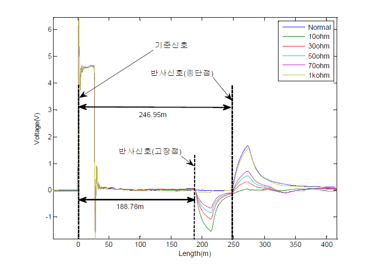 250 m 제어 및 계측 케이블 반사파:저항 0, 10, 30, 50, 70 ohm, 1 kohm, 고장점 위치 190 m