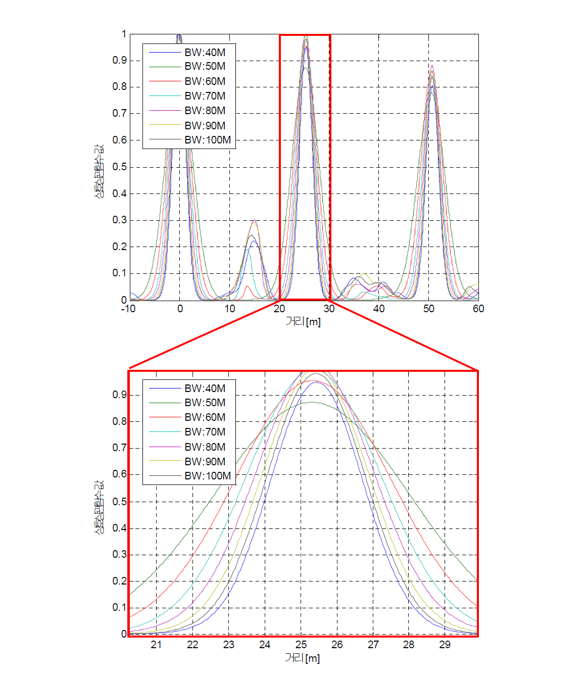 A 제조사 제어 및 계측케이블 기준 신호의 주파수 대역폭 선정과정