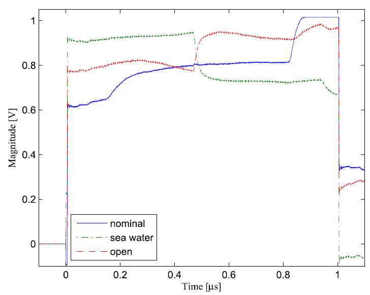 TDR을 이용한 스플라이스 위치 및 상태 추정 실험 결과:청색선 (정상 상태), 녹색선 (바닷물 침수 상태), 적색선 (개방 상태)