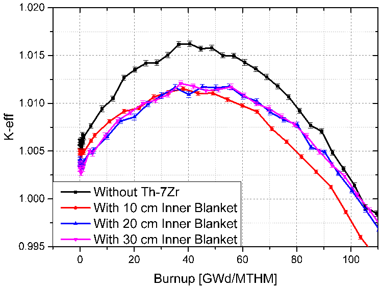 Th-7Zr 내부 블랭킷을 적용한 노심의 연소계산 결과 및 주기길이