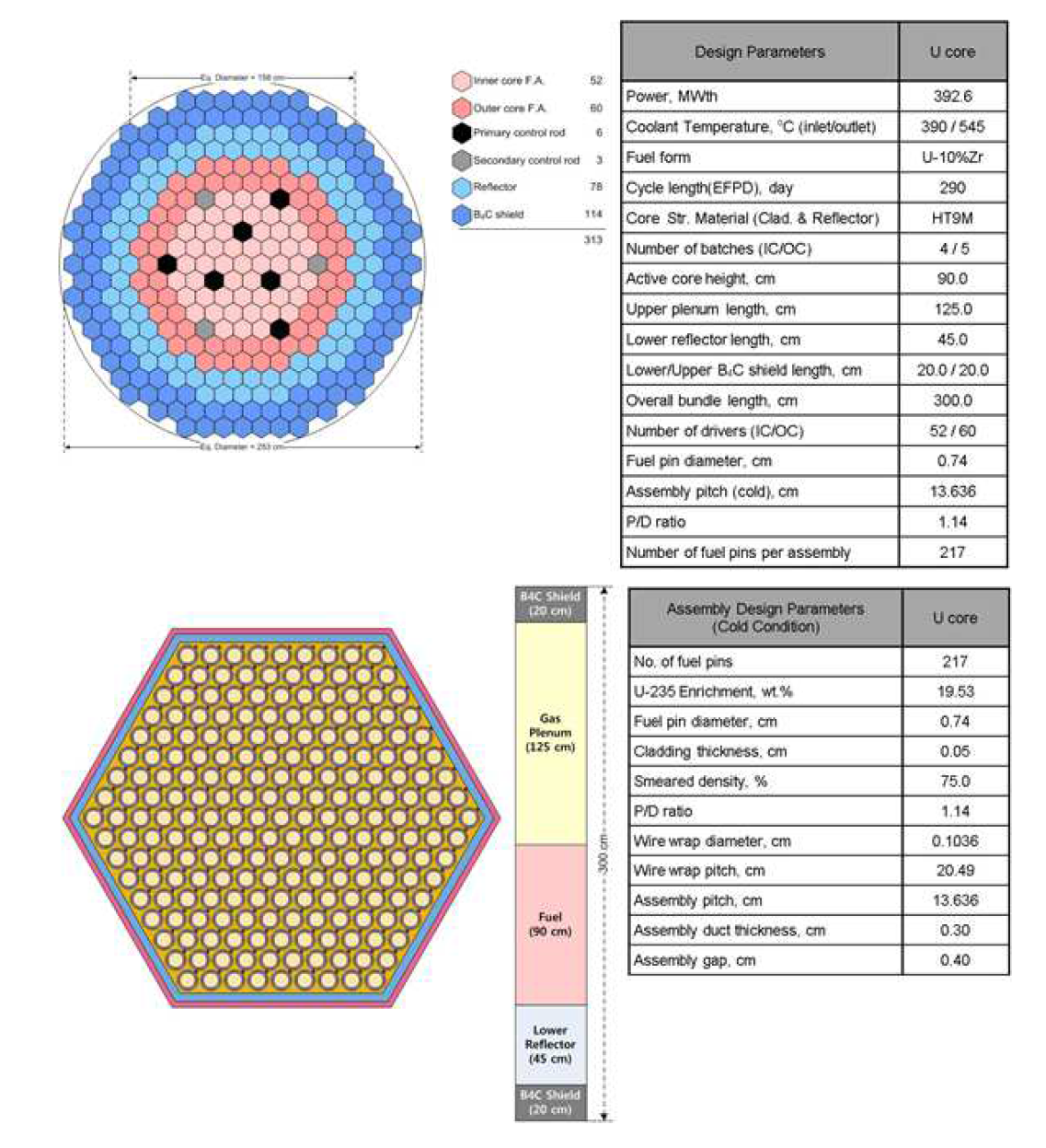 PGSFR 노심구성 및 핵연료집합체 구성