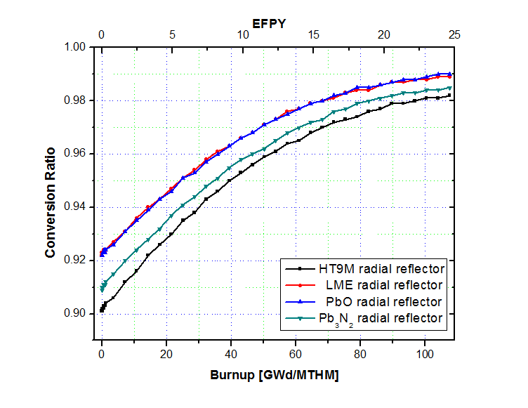 기준노심의 Conversion Ratio 계산 결과