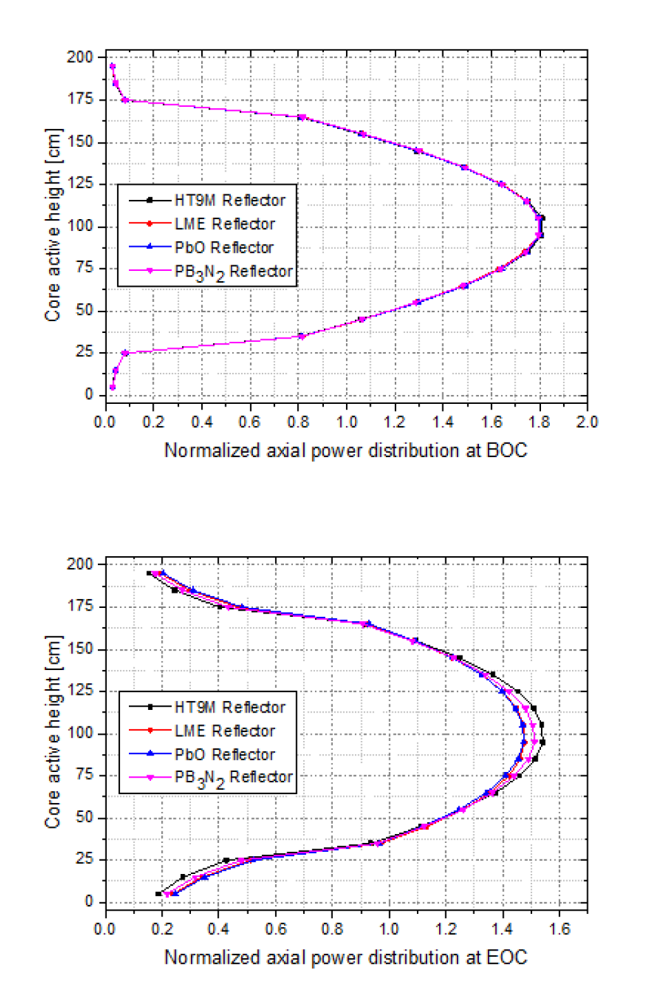 반사체 물질에 따른 주기초(위) 및 주기말(아래) 축방향 출력분포 비교
