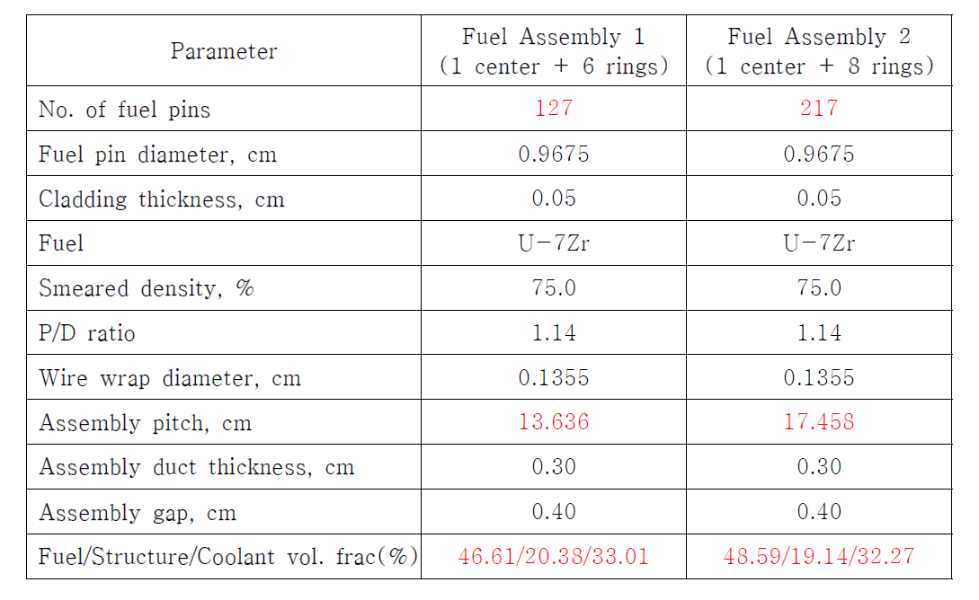 1차 수정과 2차 수정 핵연료 집합체의 설계인자 비교