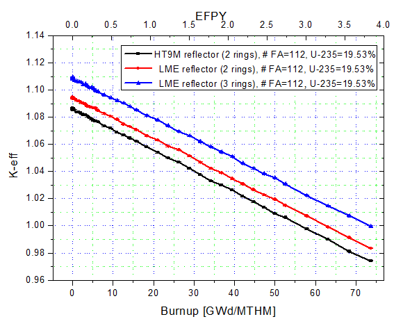 PGSFR 기존 핵연료에 기초한 노심의 연소계산 결과