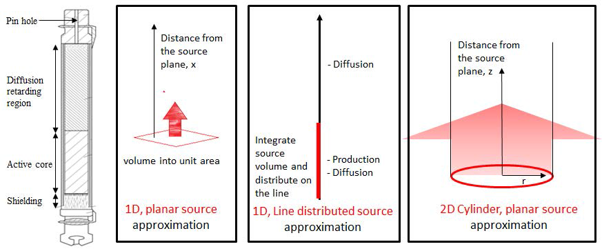 왼쪽부터 핵분열 가스 배출식 연료봉 모식도, 무한평면 source를 가정한 1-D 분석, Distributed된 선형 source를 고려한 1-D 분석, 원형의 평면 source를 고려한 2-D 분석