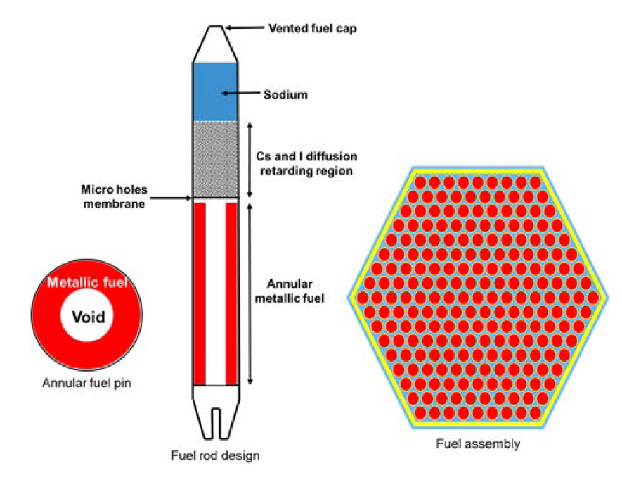 환형 연료봉, 핵연료집합체의 구성