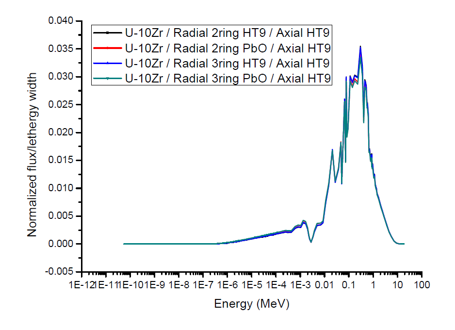U-10Zr 연료 반사체 변경 모델 중성자 스펙트럼 (MOC)