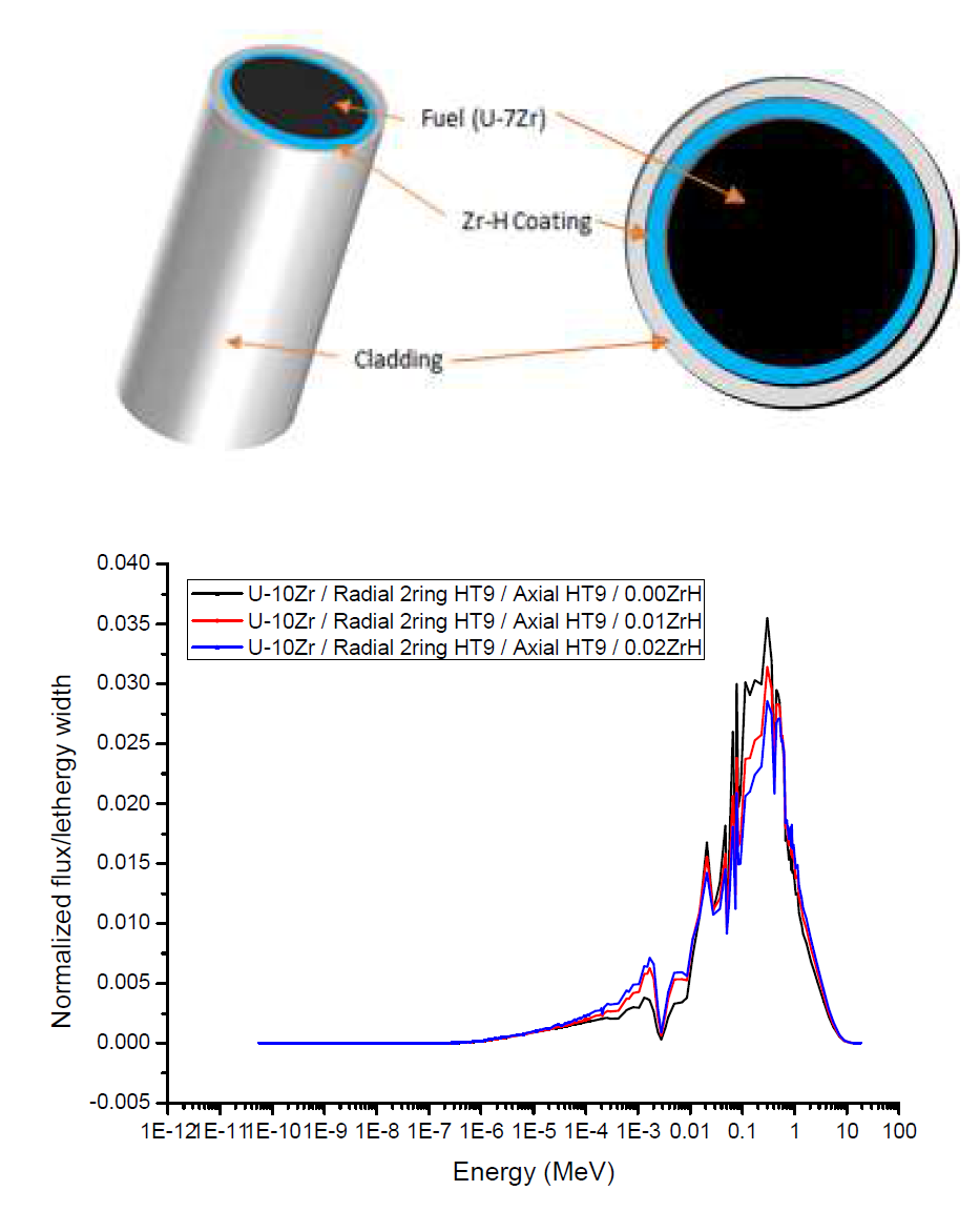지르코늄 하이드라이드 장전방식 모식도 및 U-10Zr ZrH 모델의 중성자 스펙트럼 (MOC)