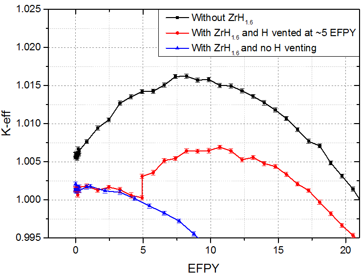 ZrH1.6 코팅을 적용한 노심의 연소계산 결과 및 주기길이