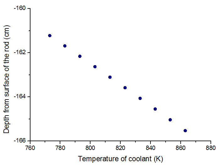 냉각재 온도에 따른 흡수체의 삽입 위치