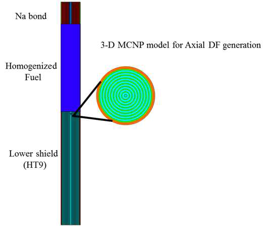 축방향 불연속인자 생산을 위한 MCNP5 축방향 모델