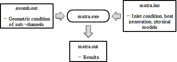 MATRA-LMR 해석코드 계산의 흐름