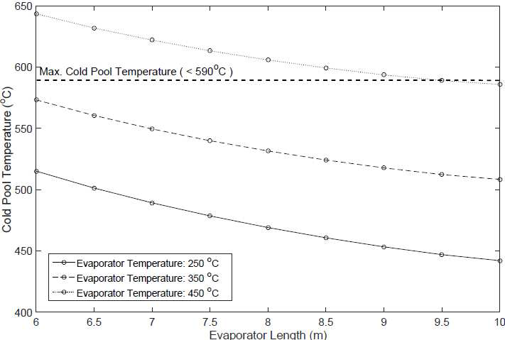 증발부 길이에 따른 소듐 저온풀 온도변화