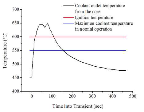 EBR-II의 비보호유량상실 사고 실험 결과와 Na의 최대 운전 온도 및 Na 발화 온도
