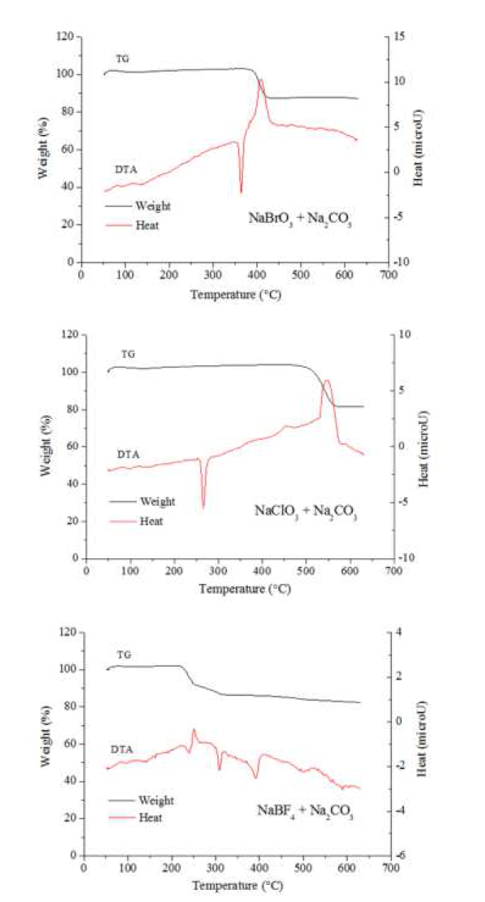 각 혼합물 시료 분석 수행 결과: NaBrO3+Na2CO3 (상), NaClO3+Na2CO3 (증), NaBF4+Na2CO3 (하)