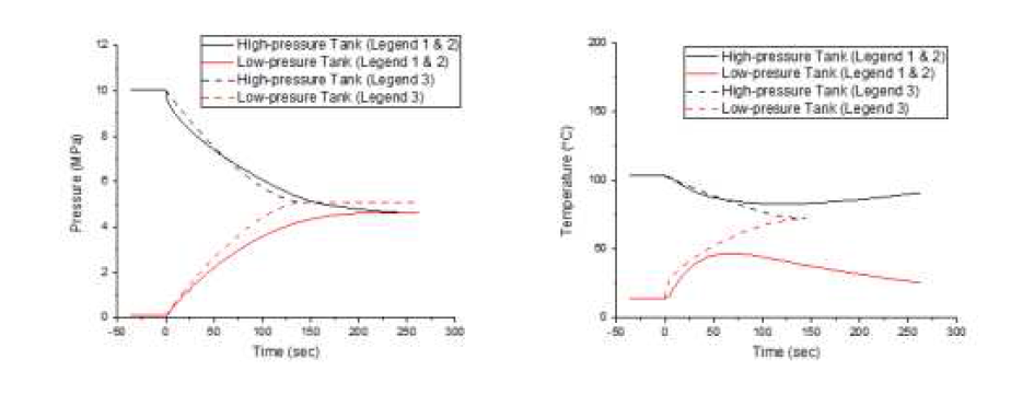 시간에 따른 각 탱크의 압력 변화(좌)와 온도 변화(우)에 대한 첫 번째 실험과 모델링 결과 비교