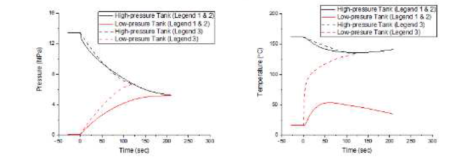 시간에 따른 각 탱크의 압력 변화(좌)와 온도 변화(우)에 대한 두번째 실험과 모델링 결과 비교