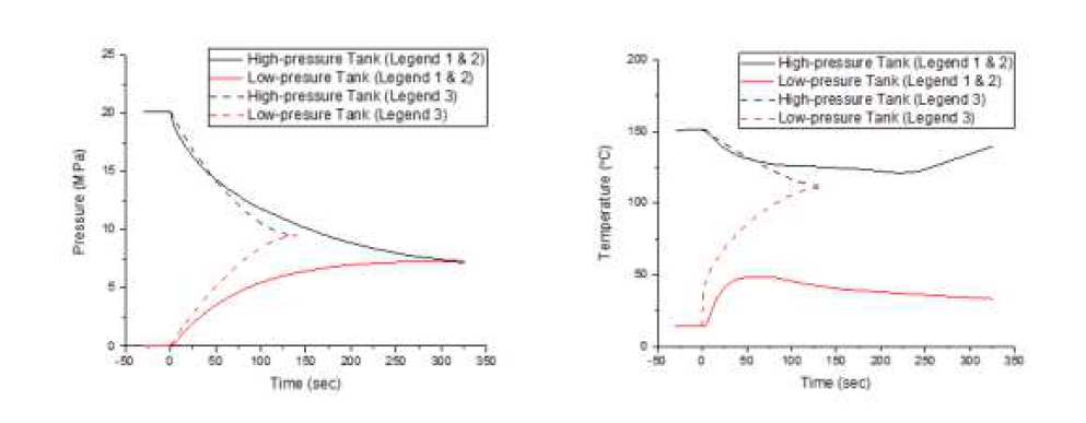 시간에 따른 각 탱크의 압력 변화(좌)와 온도 변화(우)에 대한 세 번째 실험과 모델링 결과 비교