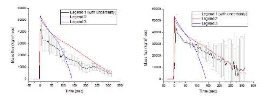 시간에 따른 질량 유속 변화에 대한 세 번째 실험(고압 탱크 조건으로 계산된 질량 유속(좌)과 저압 탱크 조건으로 계산된 질량 유속(우))과 모델링 결과 비교