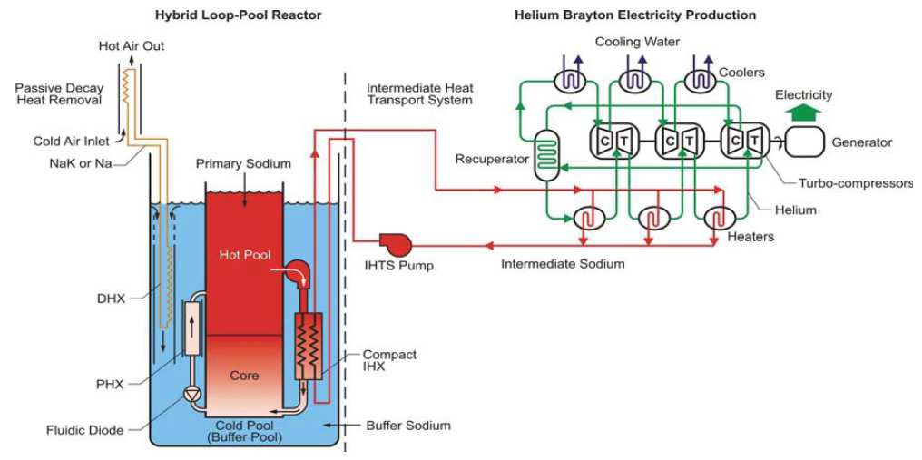 루프-풀 혼합형 및 다중 재가열 헬륨 브레이튼 사이클을 이용한 개선된 SFR 열전달 개념도
