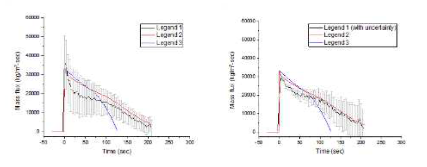시간에 따른 질량 유속 변화에 대한 두 번째 실험(고압 탱크 조건으로 계산된 질량 유속(좌)과 저압 탱크 조건으로 계산된 질량 유속(우))과 모델링 결과 비교