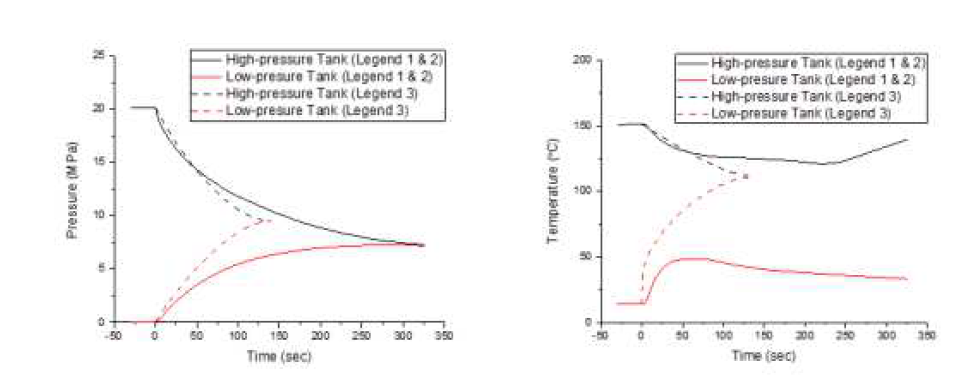 시간에 따른 각 탱크의 압력 변화(좌)와 온도 변화(우)에 대한 세 번째 실험과 모델링 결과 비교