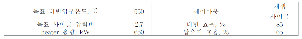 S-CO2 종합실험장치(SCIEL) 설계변수