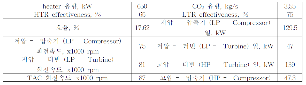 사이클 효율 및 각 컴포넌트 설계변수