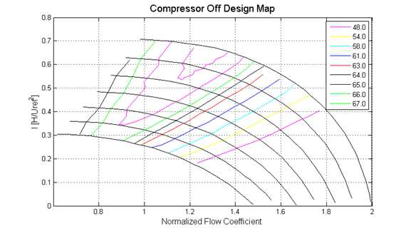 무차원화한 Compressor performance map