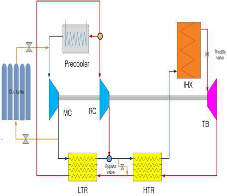 S-CO2 재압축 사이클 레이아웃
