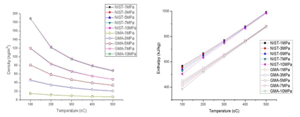 임계점에서 먼 지점[1-10MPa, 100-500℃]에서 GAMMA+ 와 NIST의 CO2 물성치 비교