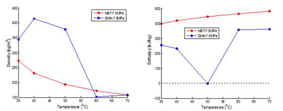 임계점 근처[7.5MPa, 30-70℃]에서 GAMMA+ 와 NIST의 CO2 물성치 비교