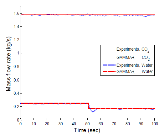 CO2와 물 시스템의 시간에 따른 유량 비교