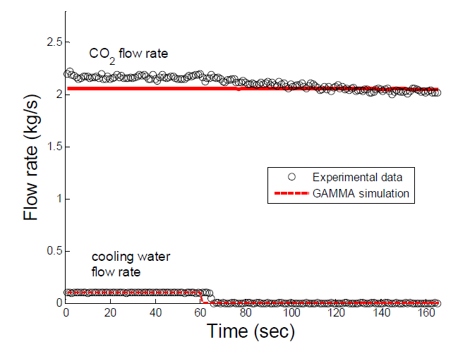 보완한 GAMMA와 실험값: CO2와 물 시스템의 시간에 따른 유량 비교