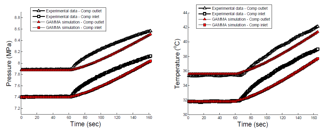보완한 GAMMA와 실험값: CO2의 압력(좌)과 온도(우)