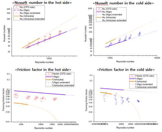 Hot Side 및 Cold Side의 Nusselt 수와 Friction factor