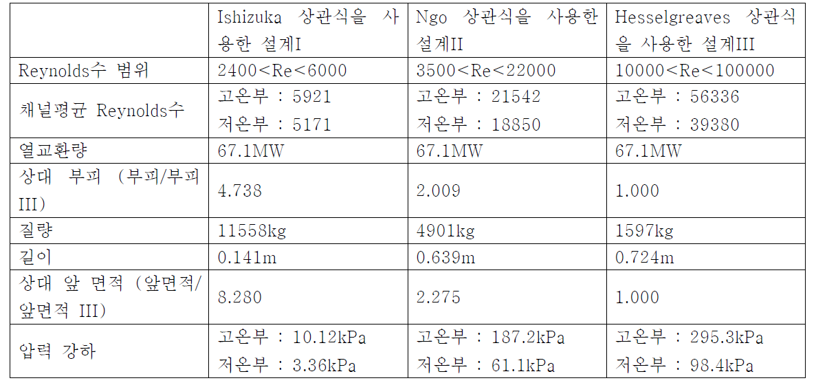 각 상관식을 사용하여 KAIST-HXD코드를 사용한 PCHE 복열기 설계