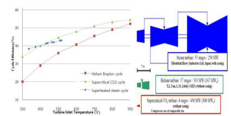 S-CO2 브레이튼 사이클의 장점
