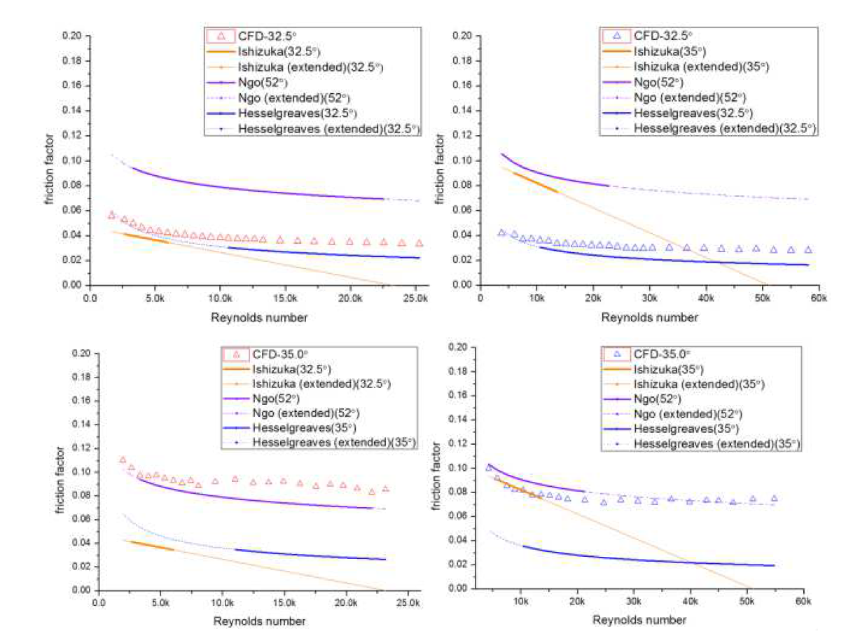 해석모델 1(위)과 2(아래)의 Friction factor 해석결과. 고온부(왼쪽), 저온부(오른쪽)