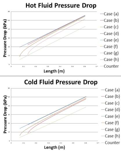 8가지 Header위치에 따른 고온측(위)과 저온측(아래)에서의 압력강하 비교.