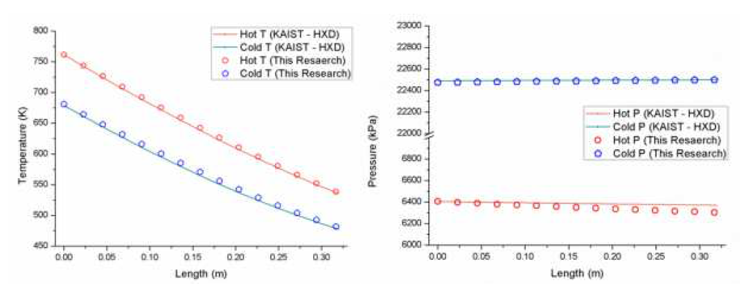 새로운 열교환기 코드와 KAIST-HXD코드에서 열교환기 내부온도 분포(좌)와 압력 분포(우).