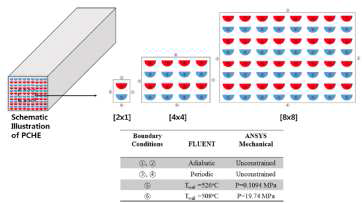 FLUENT와 ANSYS mechanical 해석을 위한 PCHE 해석 모델과 경계조건