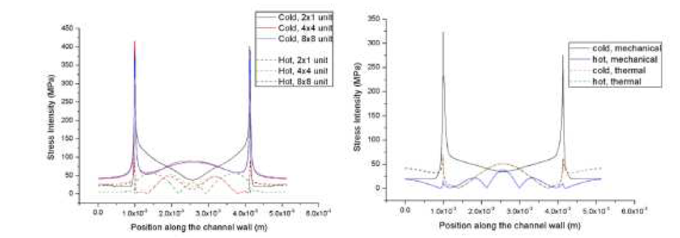 해석모델의 채널수에 따른 응력 집중도 분포(왼쪽)와 기계적, 열적 응력 집중도 분포(오른쪽)