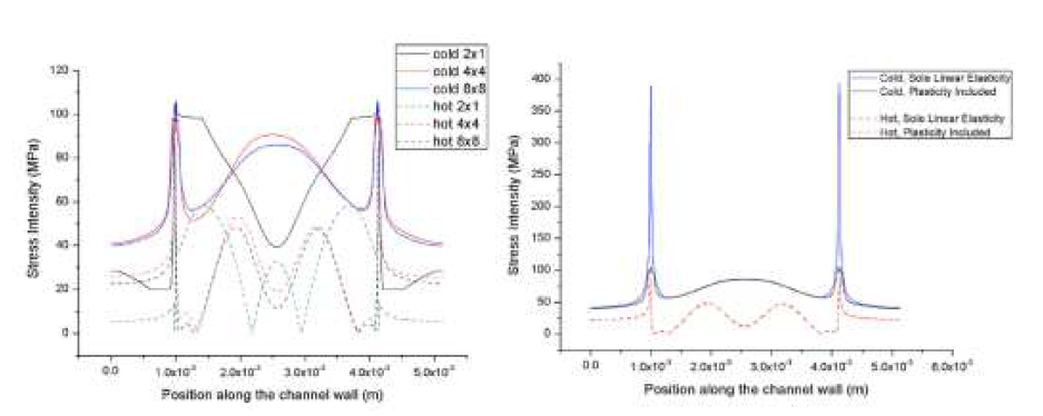 소성효과를 고려한 PCHE채널 개수에 따른 응력 집중도 분포(왼쪽), 탄성과 소성모델에서의 응력 집중도 비교(오른쪽)