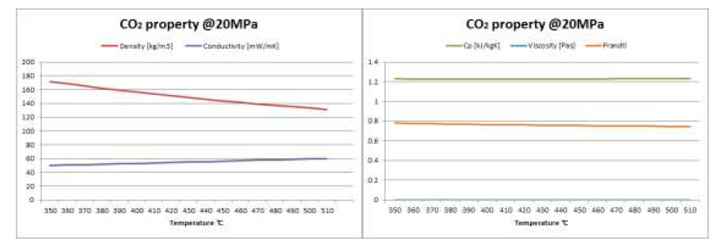 20MPa 조건에서 온도에 따른 이산화탄소 물성치 변화 비교그래프