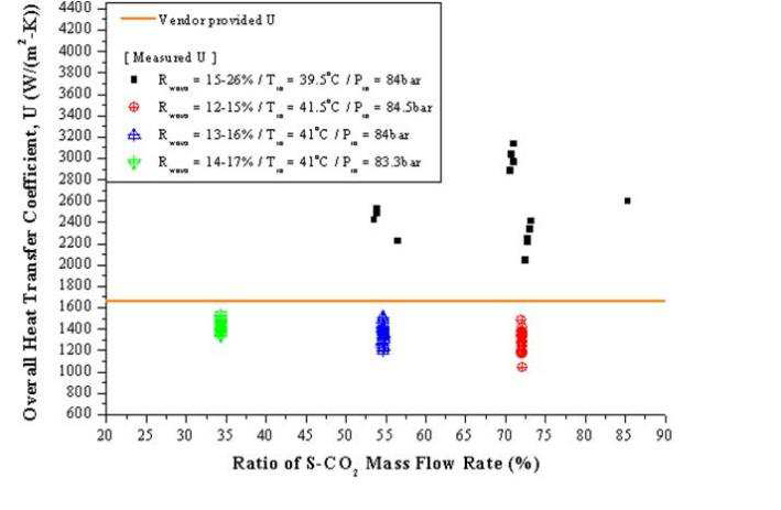 S-CO2 유량비에 따른 총괄열전달계수