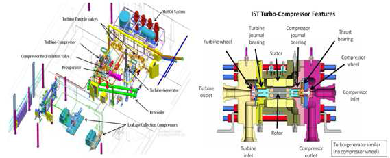 KAPL의 S-CO2 실험장치 컴포넌트 구성도(좌) 및 터보기기 내부 구성도(우)