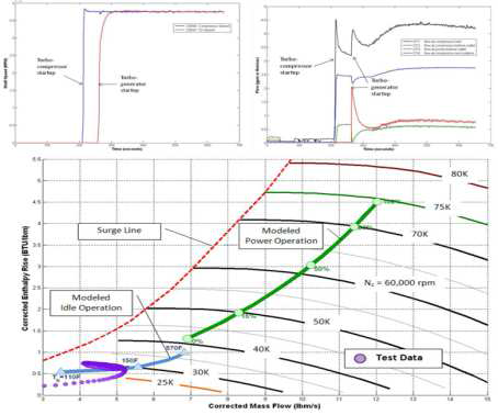 Startup시 S-CO2 터보기기 Shaft speed(상좌) 및 실험장치 유량(상우)과 터보-압축기 Performance map(하)