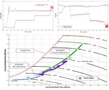 Power Generation시 S-CO2 터보기기 Shaft speed(상좌) 및 전기 출력(상우)과 터보-압축기 Performance map(하)